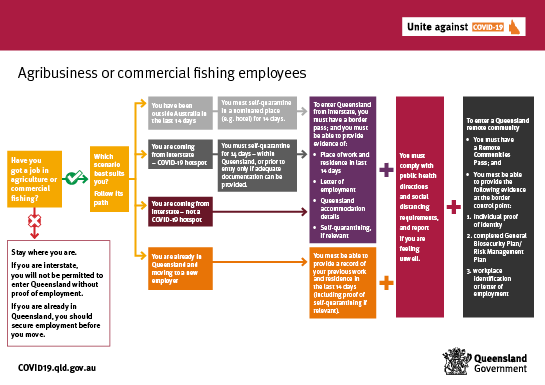 New Public Health Direction For Labour Hire Providers Employing Seasonal Workers In Queensland Labour Hire Licensing Queensland